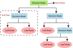 Decision-tree